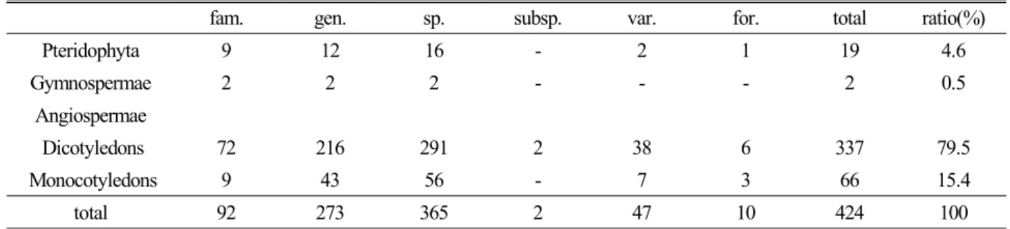 Table 2. The numbers of vascular plants distributed in Gallasan