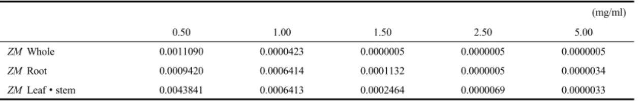 Fig. 2. DPPH radical scavenging activity(%) of Zostera marina extract with 20% ethanol