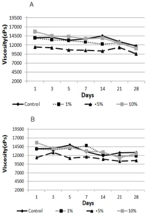 Fig. 4. pH change of the emulsion containing Zostera marina extract with 70% ethanol(v/v) and control emulsion for 28 days
