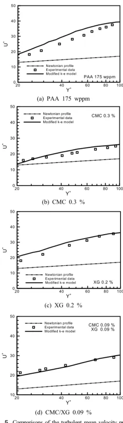 Fig. 4. Viscosity of PAA 175 wppm, CMC 0.3 %, XG  0.2 % and 0.09 % CMC/XG. Y +U+2040 60 80 10001020304050Newtonian profileExperimental dataModified k-e model