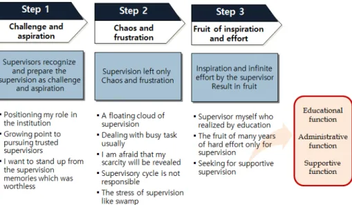 Fig. 1. process of performed supervision   수퍼비전의  절차,  내용,  방식을  이끌어내는  경험을  하게 된다.  즉,  수퍼바이저는  기관의  특성과  업무내용,  그리고 본인과  슈퍼바이지  모두를  고려한  수퍼비전이  행정적으로  안정된  운영으로  인해  얻어진다는  수퍼비전의  행정적 기능을  이해하게  되는  것이다
