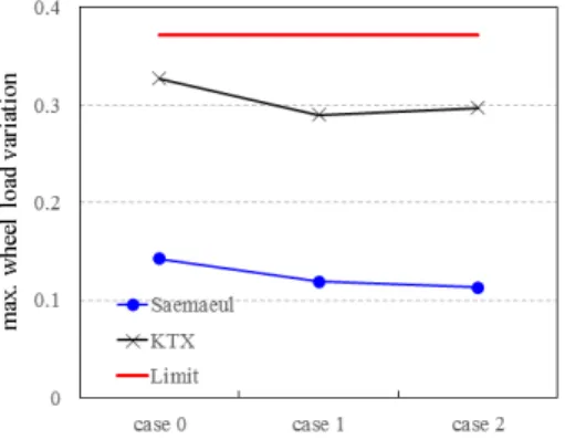 Fig. 7. Max. wheel load variation
