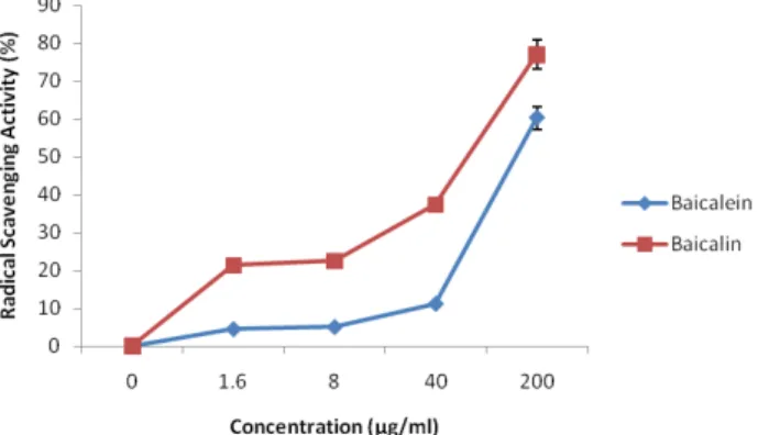 Fig. 5.  Fe 2+  chelating activity of baicalein and baicalin purified  from the extracts of the radix of Scutellaria baicalensis Georgi