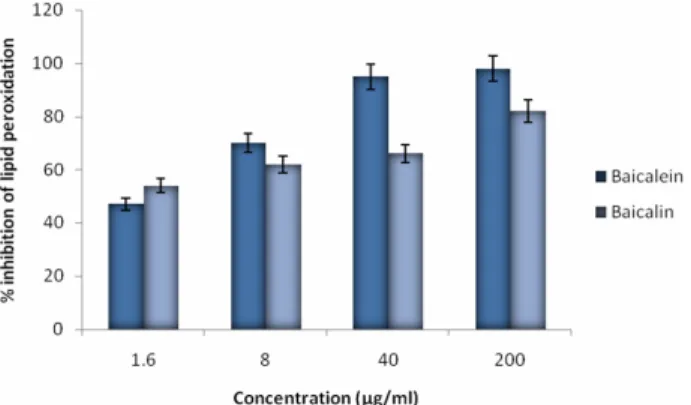 Fig. 8.  Inhibitory effect of the baicalein and baicalin on lipid  peroxidation. The effects of the flavonoids on the inhibition of  lipid peroxidation were evaluated by measuring the amount of  TBARS formation.