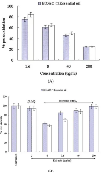 Fig. 5.  Inhibitory effect of the extracts from Agastache rugosa  on cell death induced by hydrogen peroxide