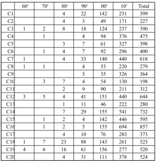 Table  7.  Classification  by  10  Years  of  ‘Career’  Topics