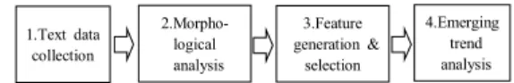 Fig.  1.  Process  for  Text  Mining  Trends  Analysis
