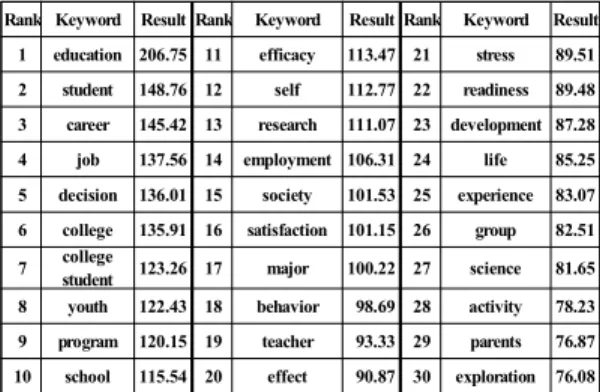 Fig.  2.  Increasing  Trends  of  ‘Vocation’  &amp;  ‘Career’  Articles