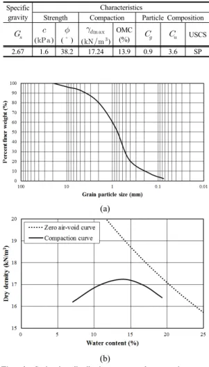 Fig. 1. Grain size distribution curve and compaction curve                 (a)Grain  size  distribution  curve