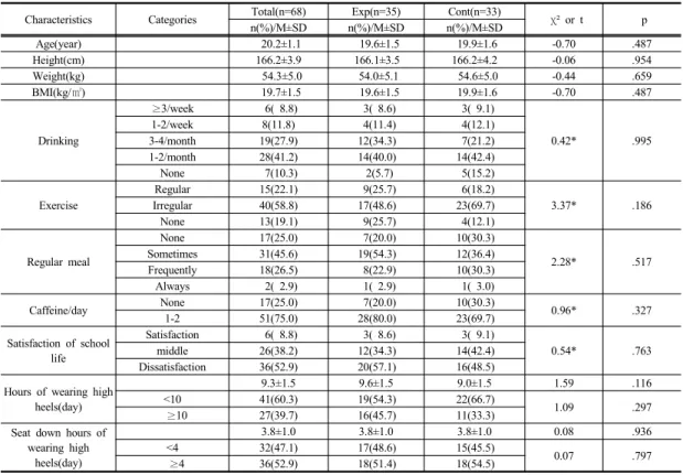 Table 2. Homogeneity of General Characteristics between Experimental and Control Groups           (N=68)간미만이  60.3%로  많았고,  하이힐  착용  중  앉아있는  시간은  평균  3.8±1.0시간으로  4시간  초과가  52.9%로  많았다