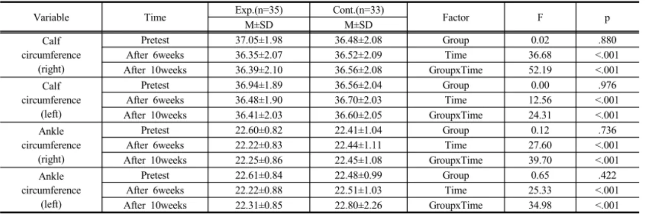 Table 4. Comparison of the Leg Circumference between Experimental and Control Groups             (N=68)