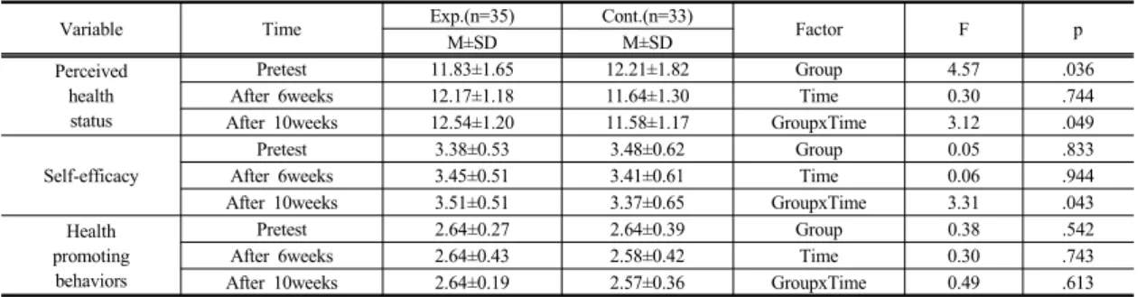 Table 6. Comparison of Psycho-social Effects between Experimental and Control Groups                (N=68)