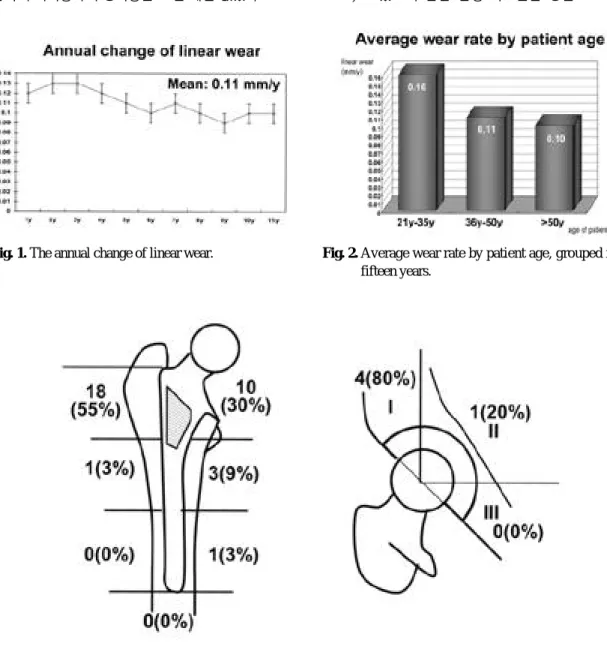 Fig. 1. The annual change of linear wear. Fig. 2. Average wear rate by patient age, grouped into fifteen years.