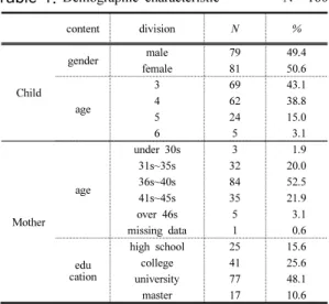 Table 1. Demographic  characteristic                    N=  160