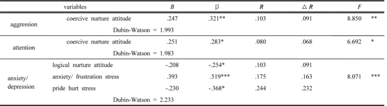 Table 3.  Regression  analysis  on  variables  affect  Boys'  problem  behavior                                                          N=  79