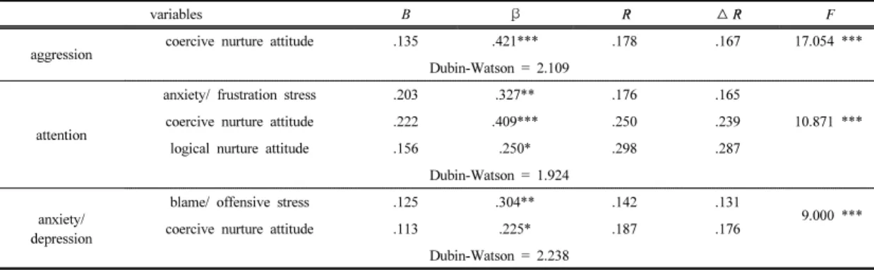 Table 4.  Regression  analysis  on  variables  affect  Girls'  problem  behavior                                                            N=  81