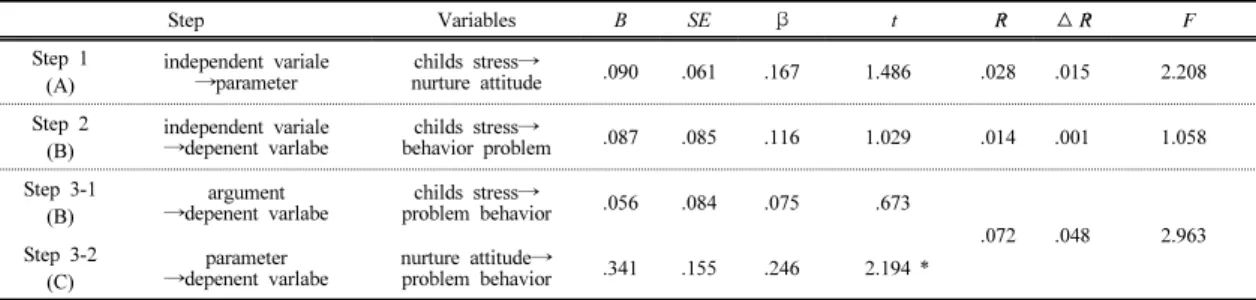 Table 6. Mediating  effect  on  the  influence  of  Girls'  problem  behavior                                                                  N=  81