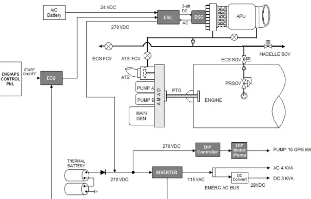 Fig. 1. Schematic Diagram of Auxiliary/Emergency Power System게  공급될  수  있는지  확인하기  위해  지상에서  Gen-Test를  수행하게  된다