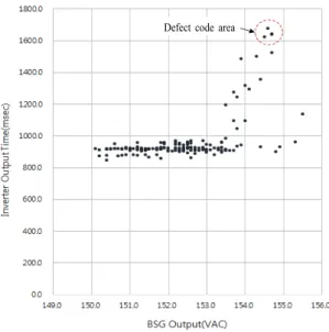 Fig. 3. Measurement of VDC between BSG and Inverter