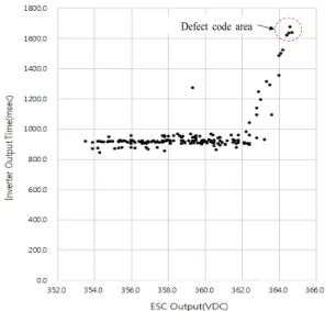 Fig. 6. Normal graph during operation of emergency system