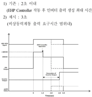 Fig. 8. Adjusted time graph of ECU of emergency system