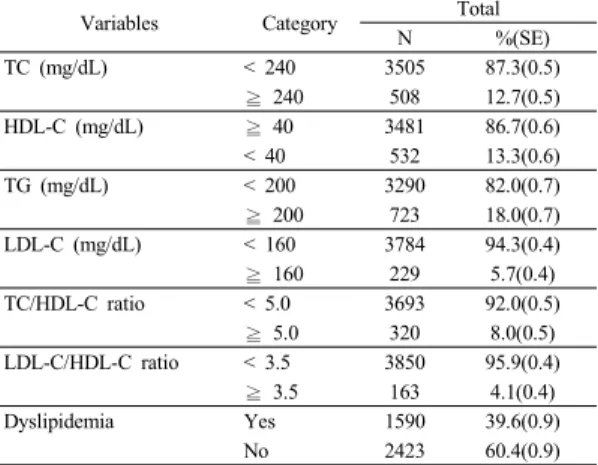 Table 2. Relationship of Dyslipidemia prevalence in accordance with the general characteristics