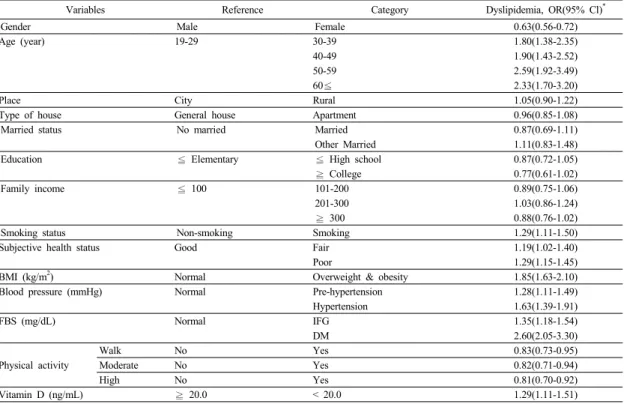 Table 4. Relationship of Dyslipidemia prevalence in accordance with several related factor and Vitamin D levels