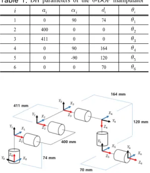 Table 1. DH parameters of the 6-DOF manipulator 