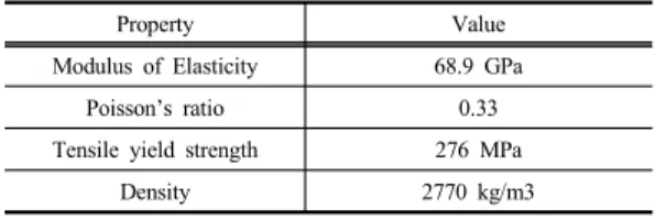 Table 4. Mechanical properties of simplified motor