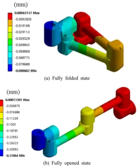 Fig. 12. Deformation results of robot arms under  5kgf load