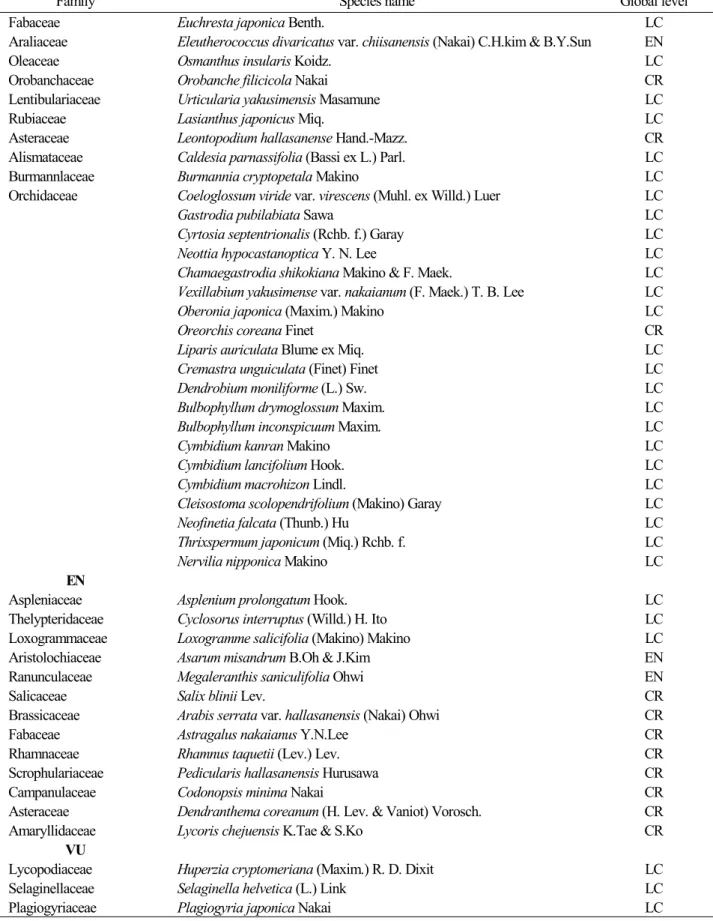 Table 10. Red list by category using regional level standard of IUCN from Jeju Island (Continued)
