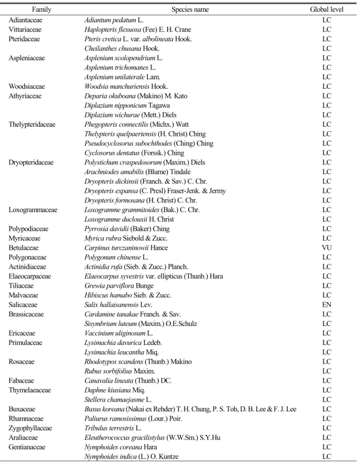 Table 10. Red list by category using regional level standard of IUCN from Jeju Island (Continued)