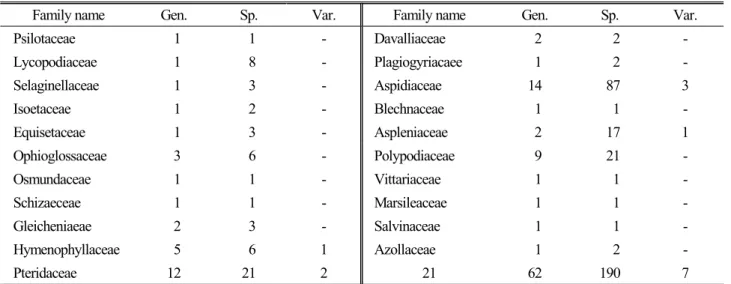 Table 2. Statistics of the Pteridophyta in Jeju Island 