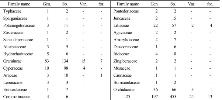 Table 4. Statistics of the Monocotyledonae in Jeju 