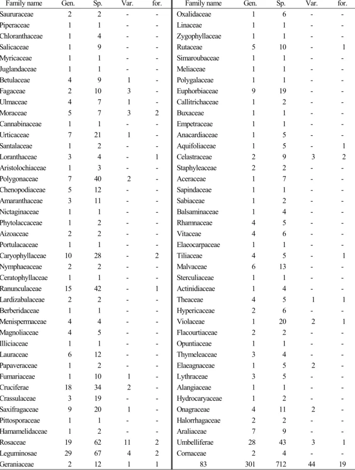 Table 5. Statistics of the Cholipetalae subclass of the Dicotyledoeae in Jeju