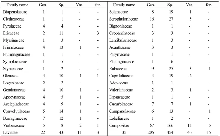 Table 6. Statistics of the Sympetalae subclass of the Dicotyledoeae in Jeju 