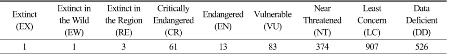 Table 8. Summary of number of species in each Red List category Extinct (EX) Extinct in the Wild (EW) Extinct in the Region(RE) Critically  Endangered(CR) Endangered (EN) Vulnerable(VU) Near  Threatened(NT) Least  Concern(LC) Data  Deficient(DD) 1 1 3 61 1