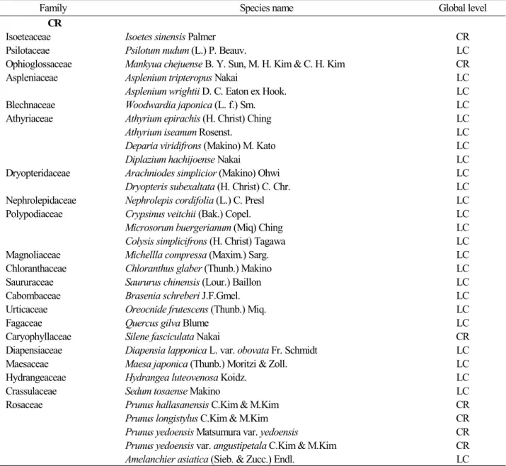 Table 10. Red list by category using regional level standard of IUCN from Jeju Island