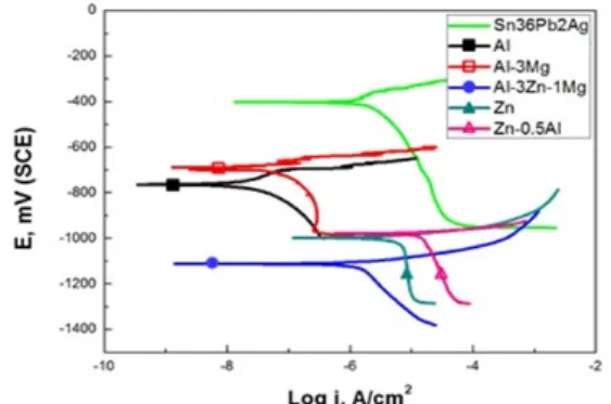 Fig. 2. OCP and CCP of samples in 0.1 M NaCl