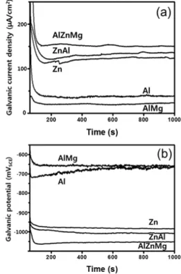 Fig. 4 shows the results for the galvanic current  density, galvanic potential, and corrosion rate