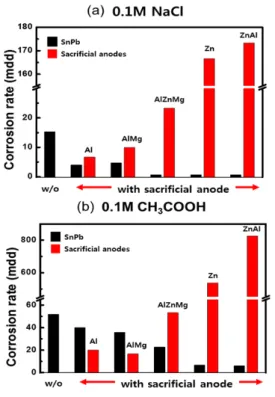 Fig. 5. Corrosion rates following the immersion test  with galvanic coupling in 0.1 M NaCl(a) and  0.1 M CH3COOH(b) for 120 h (mdd = mg/100  cm2/day)
