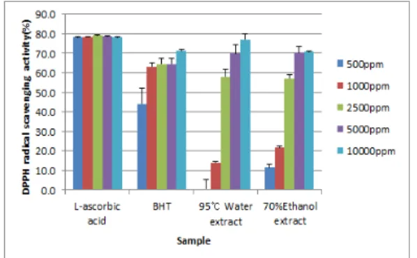 Fig.  2. ABTS cation radical scavenging effect of  extracts from Sasa quelpaertensis presented as  them±S.D.