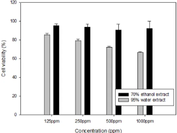 Fig.  3. Cell viability of dependent on concentration  from of Sasa quelpaertensis presented as  them±S.D