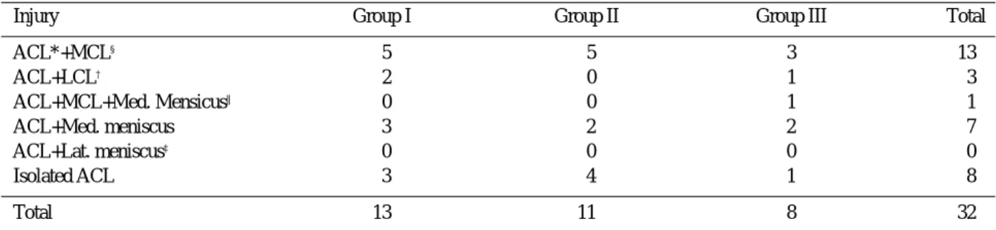 Table 1. Associated injuries
