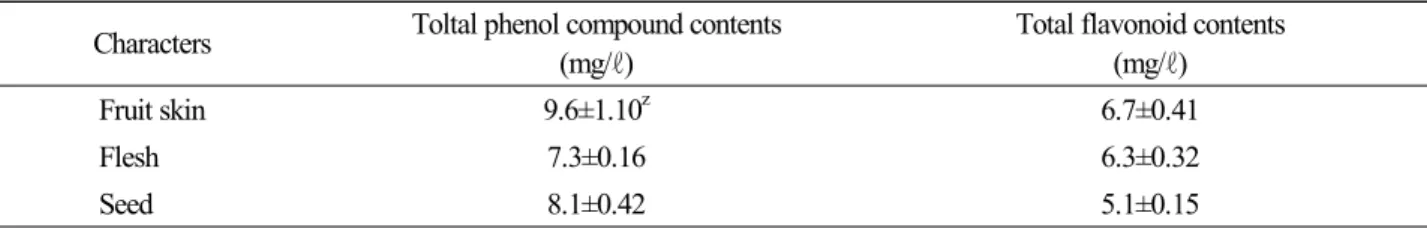 Table 4. Total phenol compound and flavonoid contents in 1,000 mg/ℓ methanol extracts from the fruit skin and flesh of Stauntonia  hexaphylla