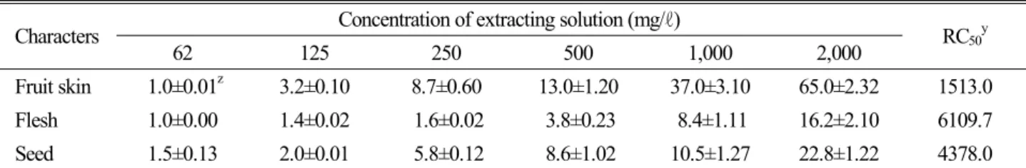 Table 5. DPPH radical scavenging activity (%) of the methanol extracts from the fruit skin, flesh and seeds of Stauntonia hexaphylla