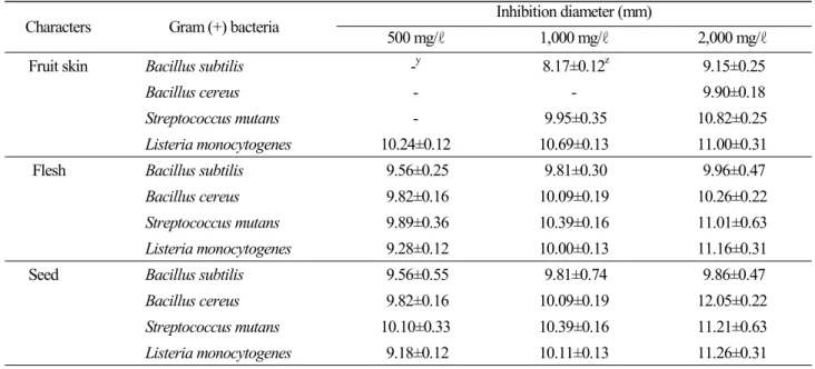 Table 7. Anti-microbial activity of methanol extracts from the fruit skin, flesh and seeds of Stauntonia hexaphylla against the  gram-positive microbial strains