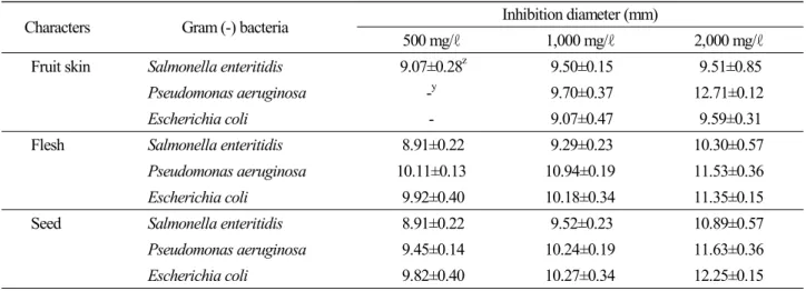 Table 8. Anti-microbial activity of methanol extracts from the fruit skin, flesh and seeds of Stauntonia hexaphylla against the  gram-negative microbial strains