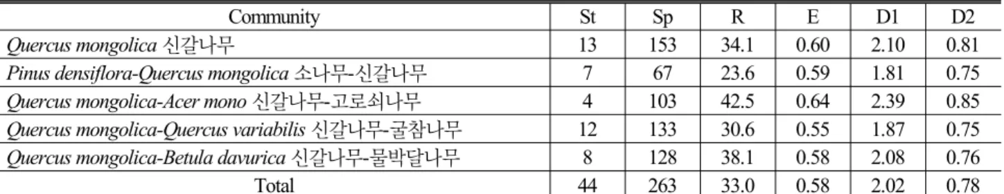 Table 6. Species diversity indices of five communities