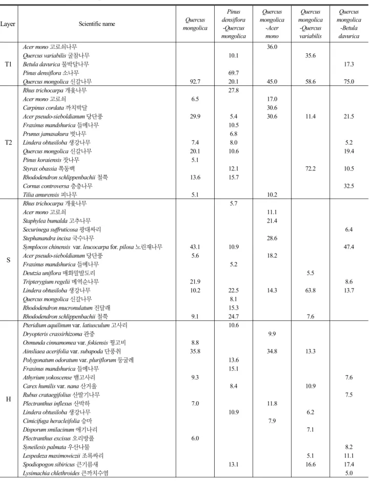 Table 7. Relative coverage of the species of over 5% in the five communities